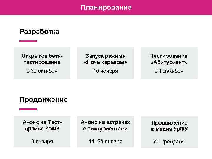 Планирование Разработка Открытое бетатестирование Запуск режима «Ночь карьеры» Тестирование «Абитуриент» с 30 октября 10