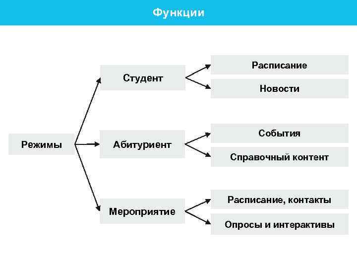 Функции Расписание Студент Новости События Режимы Абитуриент Справочный контент Расписание, контакты Мероприятие Опросы и