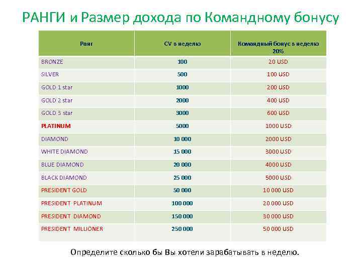 РАНГИ и Размер дохода по Командному бонусу Ранг CV в неделю Командный бонус в