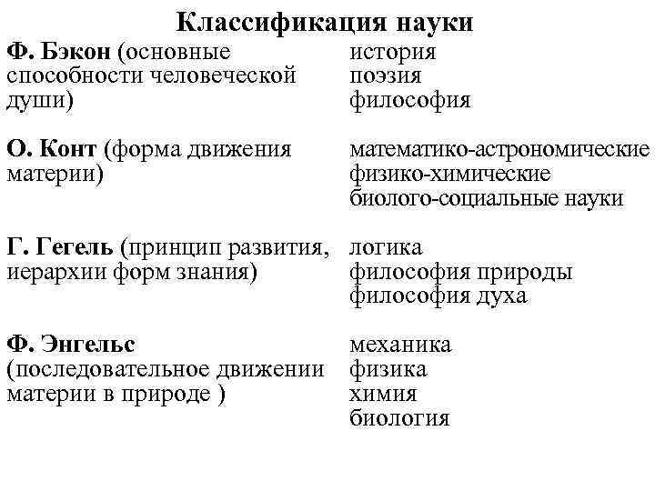 Классификация науки Ф. Бэкон (основные способности человеческой души) история поэзия философия О. Конт (форма