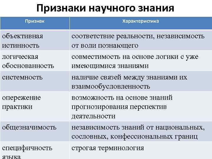 Признаки научного знания Признак объективная истинность логическая обоснованность системность опережение практики общезначимость специфичность Характеристика