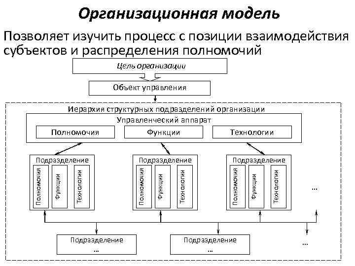 Организационная модель Позволяет изучить процесс с позиции взаимодействия субъектов и распределения полномочий Цель организации