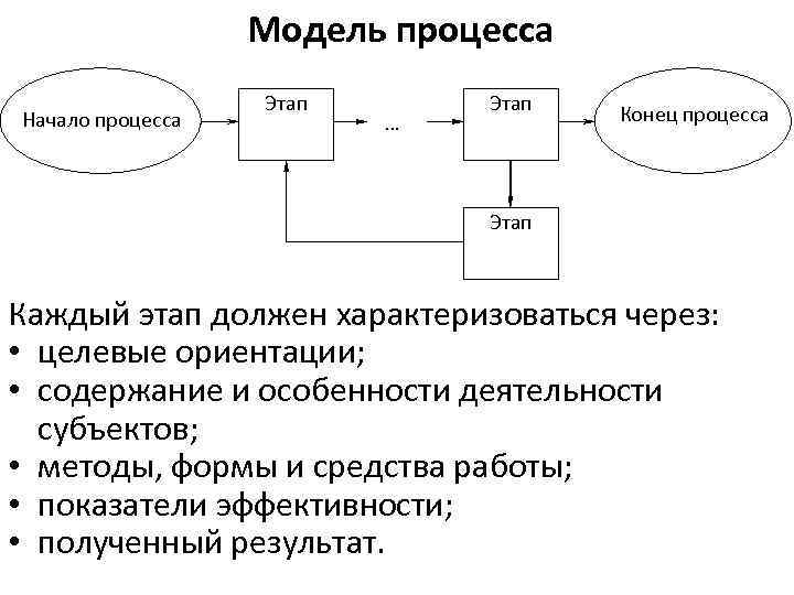 Модель процесса Начало процесса Этап … Этап Конец процесса Этап Каждый этап должен характеризоваться