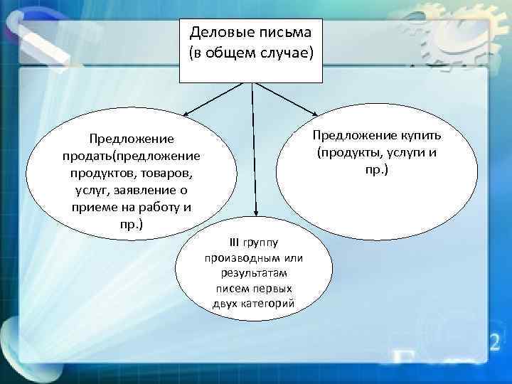 Деловые письма (в общем случае) Предложение купить (продукты, услуги и пр. ) Предложение продать(предложение