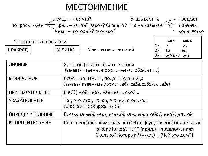 Местоимения существительные словосочетания главное существительное