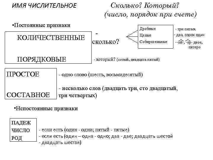 ИМЯ ЧИСЛИТЕЛЬНОЕ Сколько? Который? (число, порядок при счете) • Постоянные признаки КОЛИЧЕСТВЕННЫЕ ПОРЯДКОВЫЕ сколько?