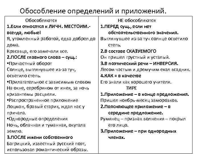 Обособление определений и приложений. Обособляются 1. Если относятся к ЛИЧН. МЕСТОИМ. всегда, любые! Я,