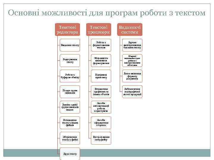Основні можливості для програм роботи з текстом Текстові редактори Текстові процесори Видавничі системи Введення