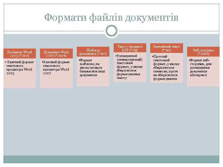 Формати файлів документів Документ Word 2003 (*. doc) • Власний формат текстового процесора Word