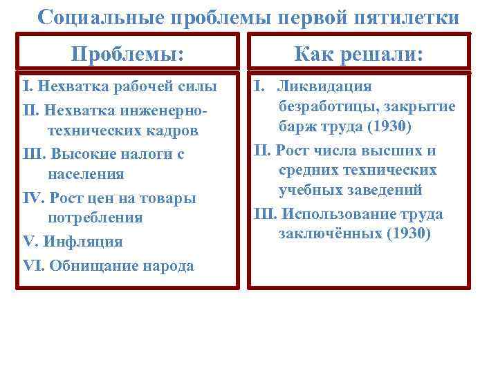 Таблица первые пятилетки в ссср успехи просчеты