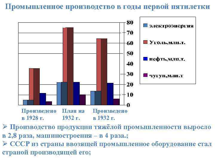 Промышленное производство в годы первой пятилетки Произведено План на в 1928 г. 1932 г.
