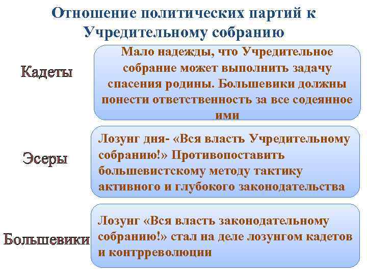 Отношение политических партий. Отношение партий к учредительному собранию. Отношение Большевиков к учредительному собранию. Позиции политических сил представленных в учредительном собрании. Взаимоотношения Большевиков и учредительного собрания.