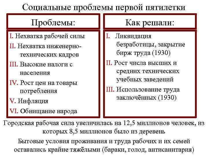 Социальные проблемы первой пятилетки Проблемы: I. Нехватка рабочей силы II. Нехватка инженернотехнических кадров III.