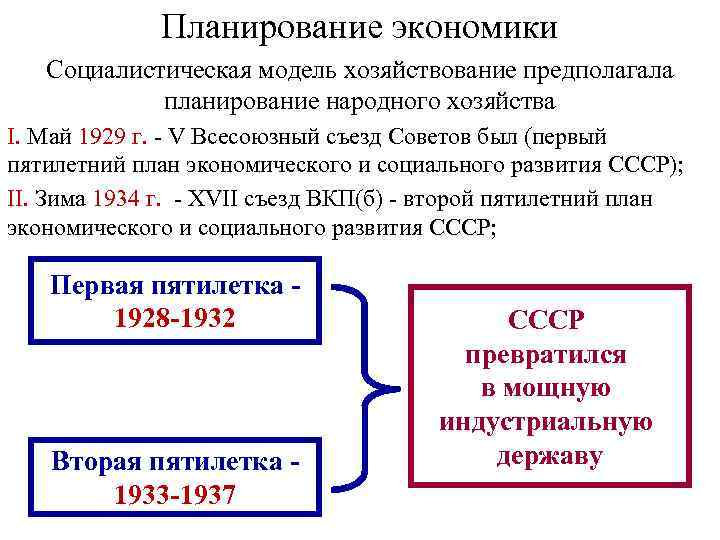 Планирование экономики Социалистическая модель хозяйствование предполагала планирование народного хозяйства I. Май 1929 г. -