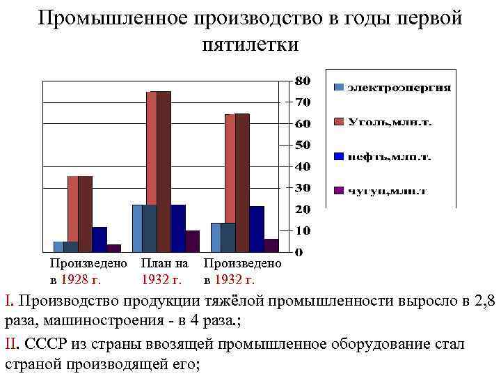 Промышленное производство в годы первой пятилетки Произведено План на Произведено в 1928 г. 1932