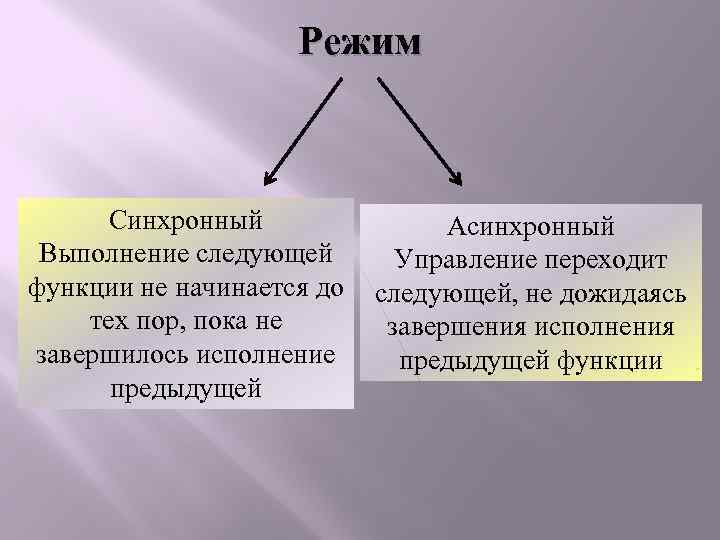 Режим Синхронный Асинхронный Выполнение следующей Управление переходит функции не начинается до следующей, не дожидаясь