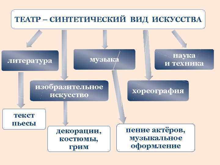 ТЕАТР – СИНТЕТИЧЕСКИЙ ВИД ИСКУССТВА литература музыка изобразительное искусство текст пьесы декорации, костюмы, грим