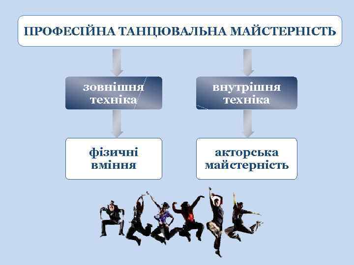 ПРОФЕСІЙНА ТАНЦЮВАЛЬНА МАЙСТЕРНІСТЬ зовнішня техніка внутрішня техніка фізичні вміння акторська майстерність 