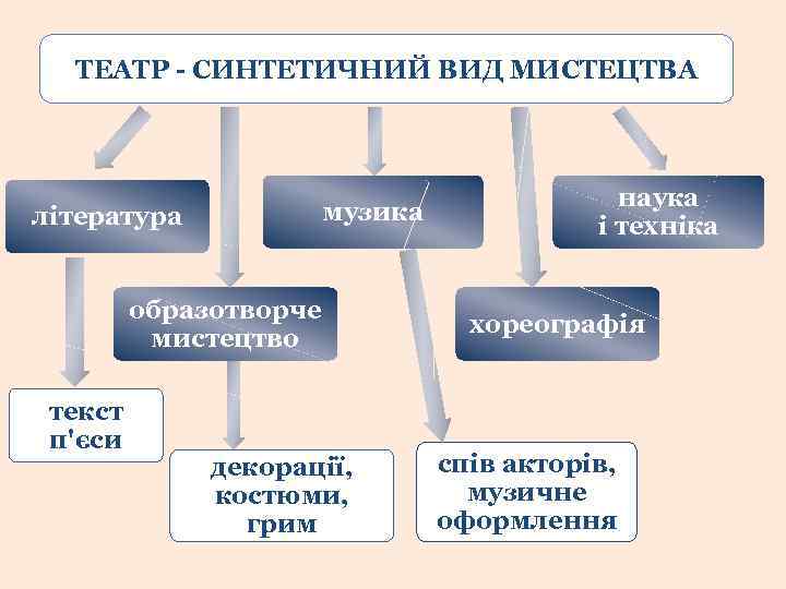 ТЕАТР - СИНТЕТИЧНИЙ ВИД МИСТЕЦТВА музика література образотворче мистецтво текст п'єси декорації, костюми, грим