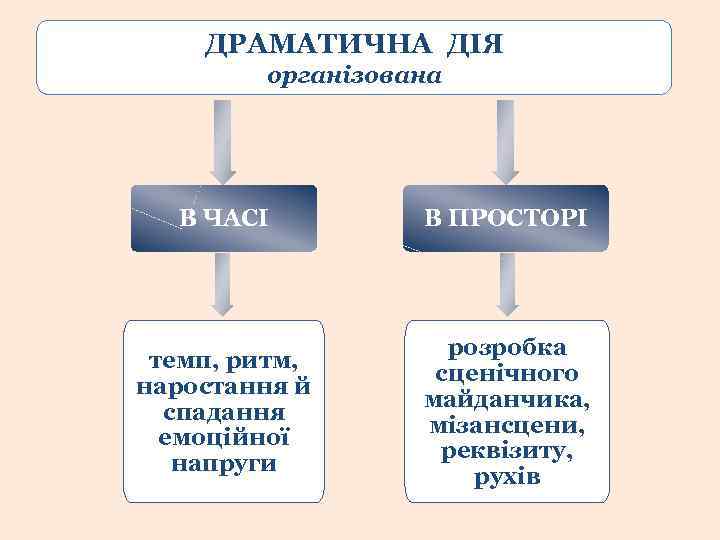 ДРАМАТИЧНА ДІЯ організована В ЧАСІ В ПРОСТОРІ темп, ритм, наростання й спадання емоційної напруги