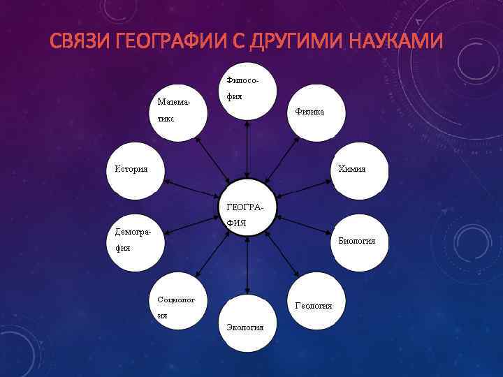 СВЯЗИ ГЕОГРАФИИ С ДРУГИМИ НАУКАМИ 