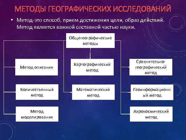 МЕТОДЫ ГЕОГРАФИЧЕСКИХ ИССЛЕДОВАНИЙ • Метод-это способ, прием достижения цели, образ действий. Метод является важной