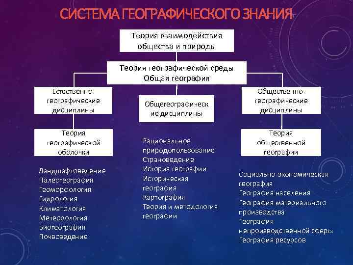 СИСТЕМА ГЕОГРАФИЧЕСКОГО ЗНАНИЯ Теория взаимодействия общества и природы Теория географической среды Общая география Естественногеографические