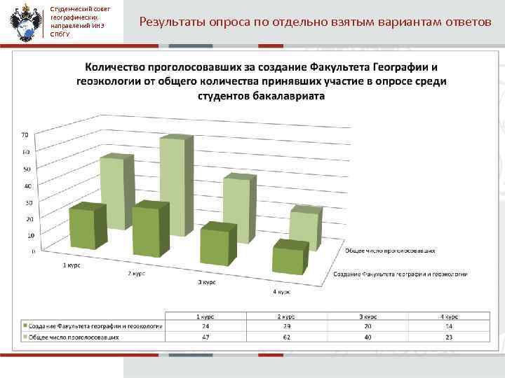 Студенческий совет географических направлений ИНЗ СПб. ГУ Результаты опроса по отдельно взятым вариантам ответов