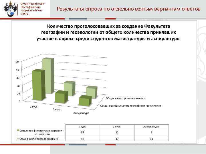 Студенческий совет географических направлений ИНЗ СПб. ГУ Результаты опроса по отдельно взятым вариантам ответов