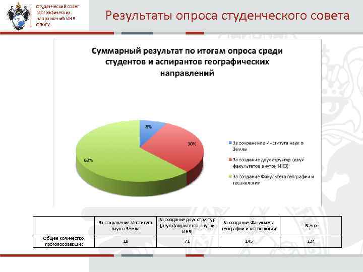 Студенческий совет географических направлений ИНЗ СПб. ГУ Результаты опроса студенческого совета За сохранение Института