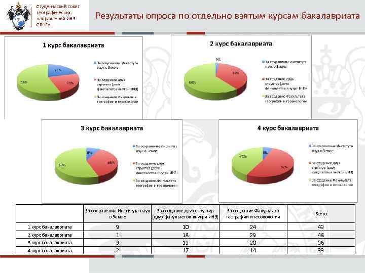 Студенческий совет географических направлений ИНЗ СПб. ГУ Результаты опроса по отдельно взятым курсам бакалавриата