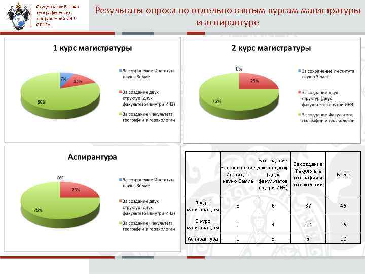 Студенческий совет географических направлений ИНЗ СПб. ГУ Результаты опроса по отдельно взятым курсам магистратуры