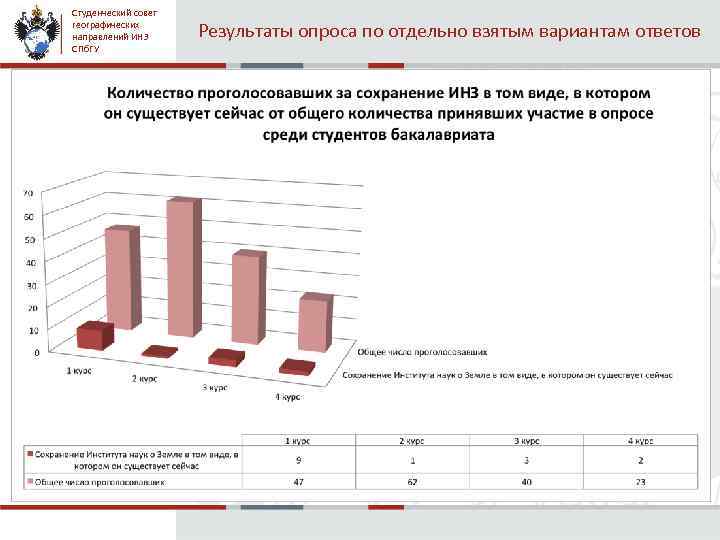 Студенческий совет географических направлений ИНЗ СПб. ГУ Результаты опроса по отдельно взятым вариантам ответов