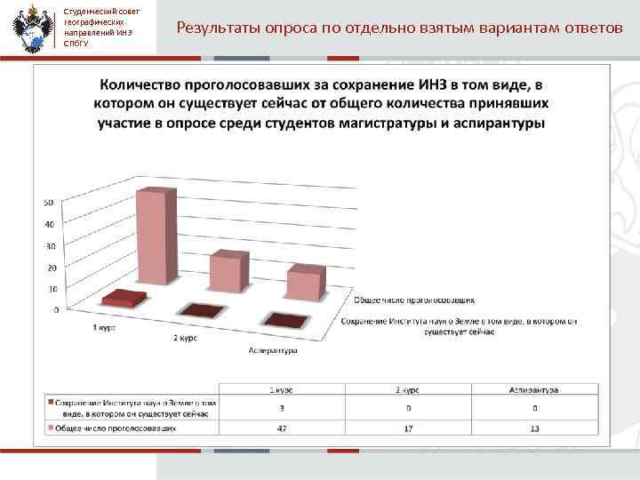 Студенческий совет географических направлений ИНЗ СПб. ГУ Результаты опроса по отдельно взятым вариантам ответов