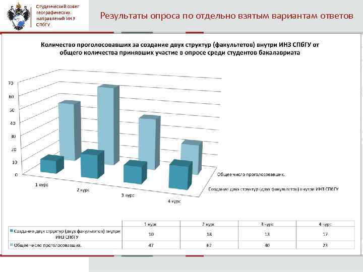 Студенческий совет географических направлений ИНЗ СПб. ГУ Результаты опроса по отдельно взятым вариантам ответов