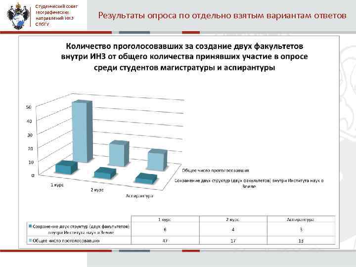 Студенческий совет географических направлений ИНЗ СПб. ГУ Результаты опроса по отдельно взятым вариантам ответов