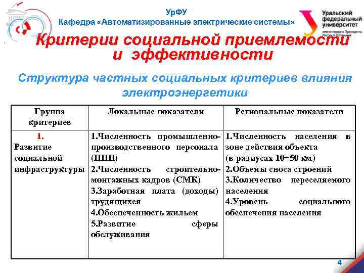 . Критерии социальной приемлемости и эффективности Структура частных социальных критериев влияния электроэнергетики Группа критериев