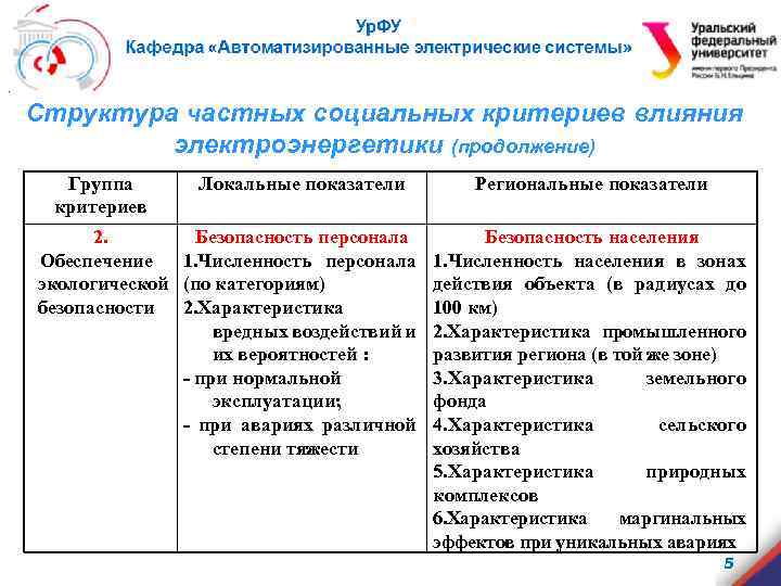 . Структура частных социальных критериев влияния электроэнергетики (продолжение) Группа критериев Локальные показатели 2. Безопасность