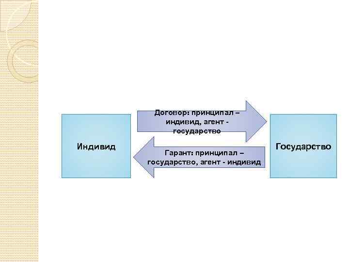 Договор: принципал – индивид, агент государство Индивид Гарант: принципал – государство, агент - индивид