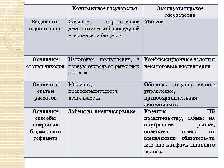  Контрактное государство Бюджетное ограничение Эксплуататорское государство Жесткое, ограниченное Мягкое демократической процедурой утверждения бюджета