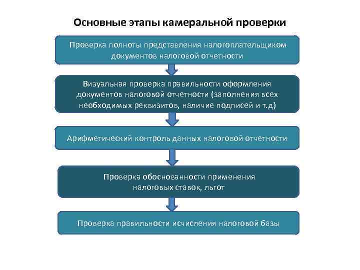 Основные этапы камеральной проверки Проверка полноты представления налогоплательщиком документов налоговой отчетности Визуальная проверка правильности