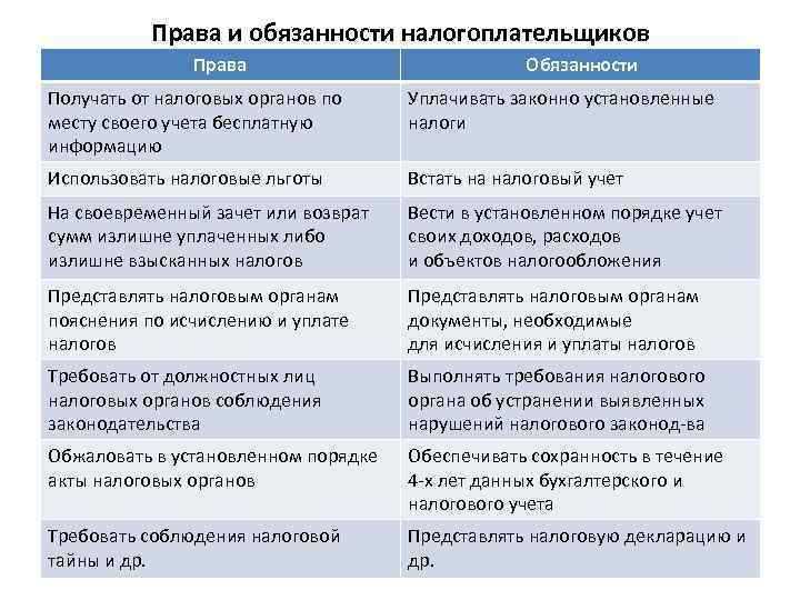 Права и обязанности налогоплательщиков Права Обязанности Получать от налоговых органов по месту своего учета