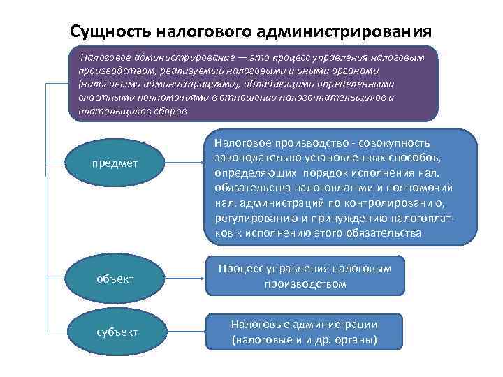 Сущность налогового администрирования Налоговое администрирование — это процесс управления налоговым производством, реализуемый налоговыми и