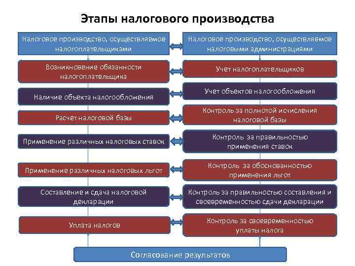 Этапы налогового производства Налоговое производство, осуществляемое налогоплательщиками Налоговое производство, осуществляемое налоговыми администрациями Возникновение обязанности