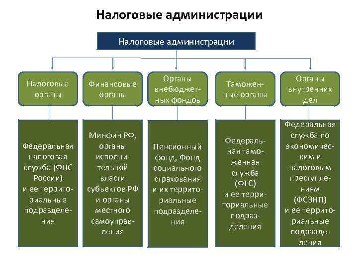 Налоговые администрации Налоговые органы Федеральная налоговая служба (ФНС России) и ее территориальные подразделения Финансовые
