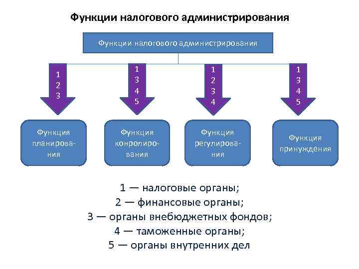 Функции налогового администрирования 1 2 3 Функция планирования 1 3 4 5 Функция конролирования