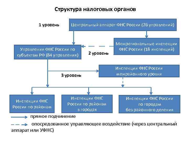 Структура налоговых органов 1 уровень Центральный аппарат ФНС России (26 управлений) Управления ФНС России