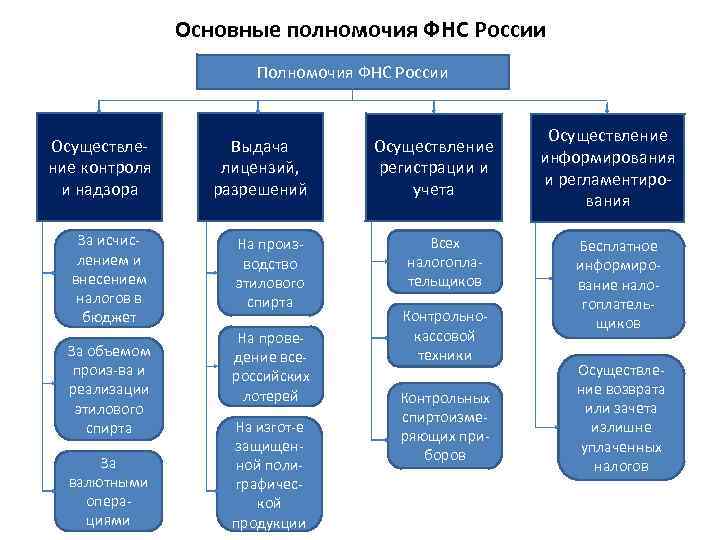 Основные полномочия ФНС России Полномочия ФНС России Осуществление контроля и надзора Выдача лицензий, разрешений