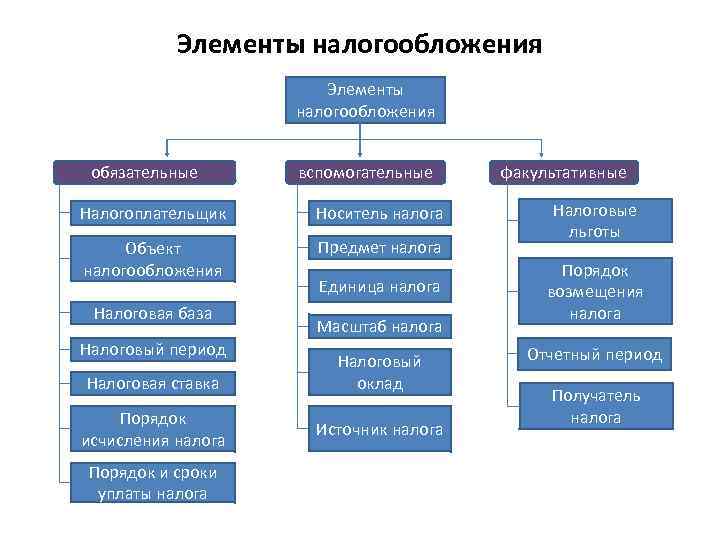 Элементы налогообложения обязательные вспомогательные Налогоплательщик Носитель налога Объект налогообложения Предмет налога Налоговая база Налоговый