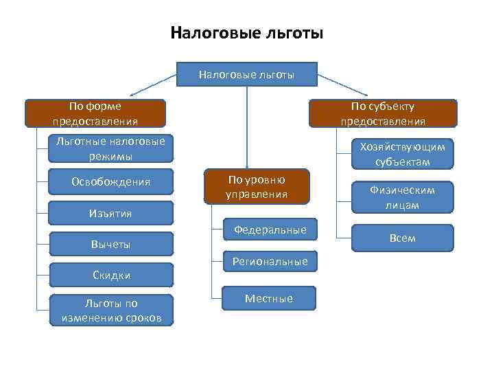 Налоговые льготы По форме предоставления По субъекту предоставления Льготные налоговые режимы Освобождения Хозяйствующим субъектам